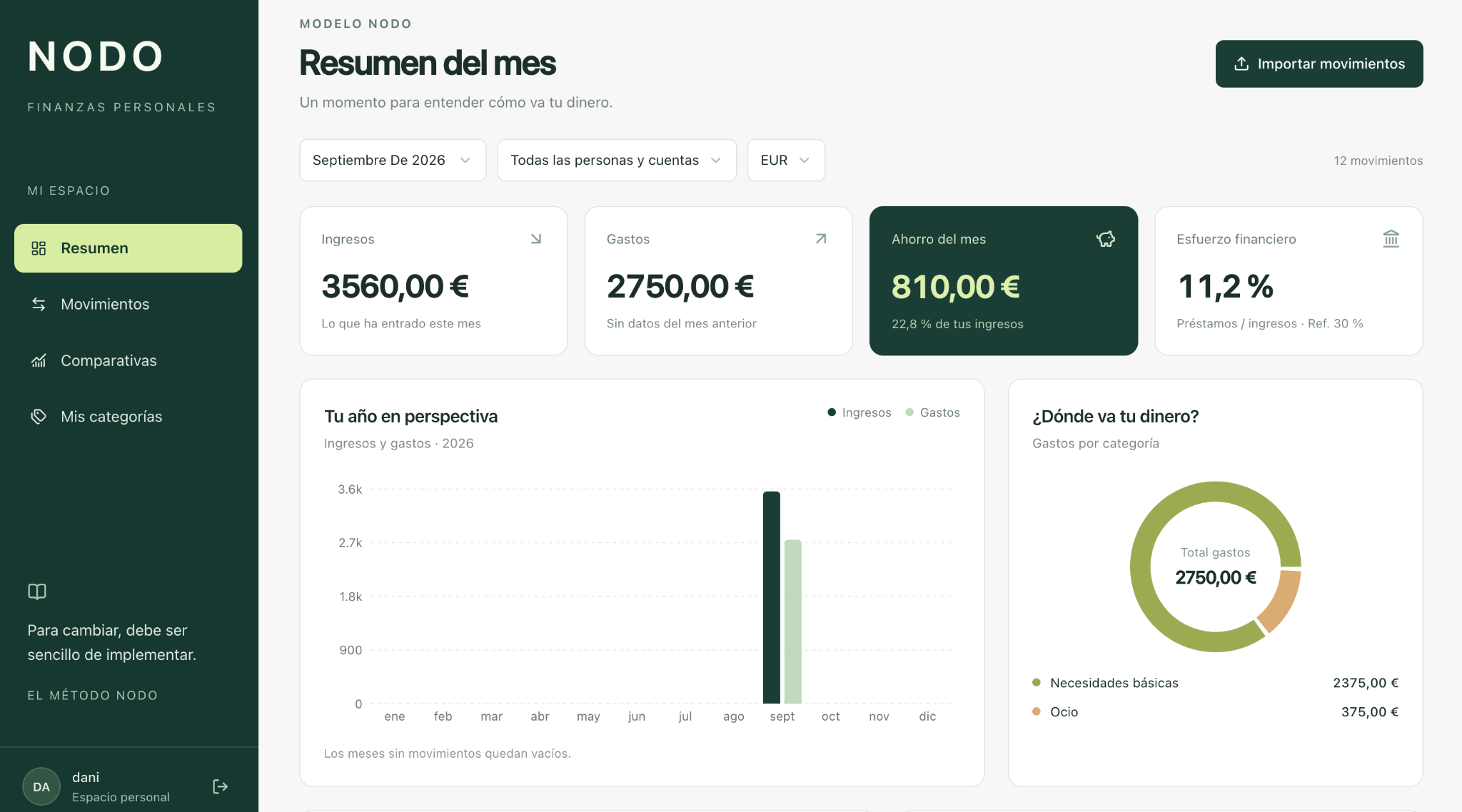 Resumen mensual del software financiero de Nodo con ingresos, gastos, ahorro y gráficos